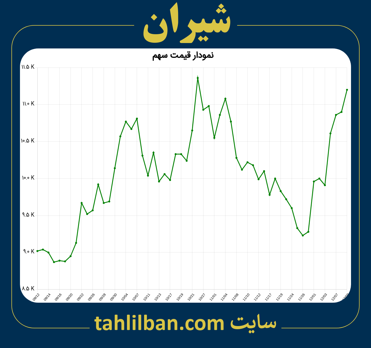 تصویر نمودار 3 ماهه قیمت سهم