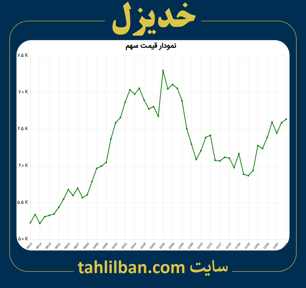 تصویر نمودار 3 ماهه قیمت سهم