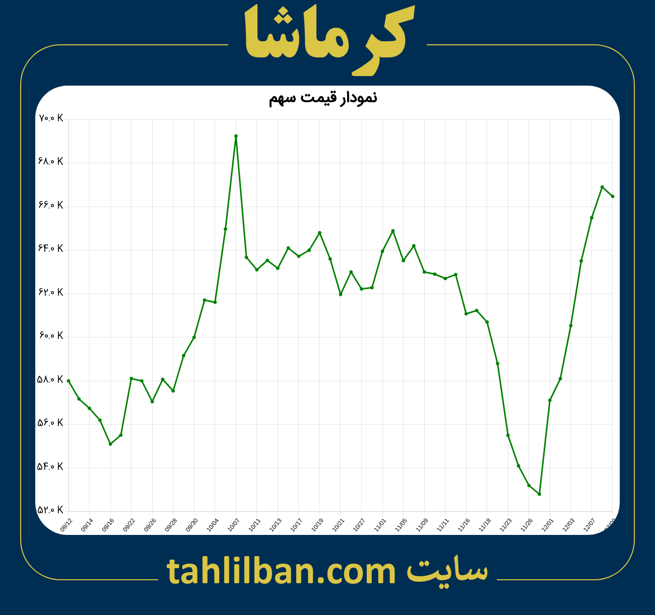 تصویر نمودار 3 ماهه قیمت سهم