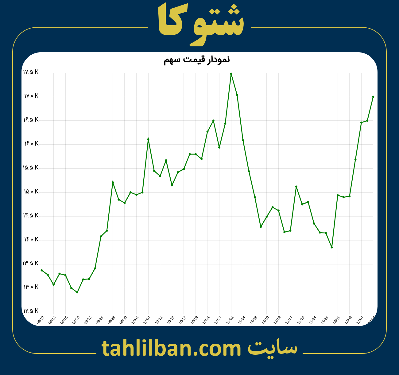 تصویر نمودار 3 ماهه قیمت سهم