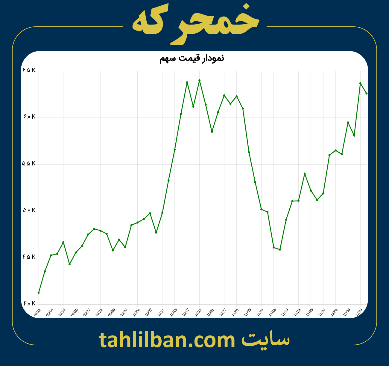 تصویر نمودار 3 ماهه قیمت سهم