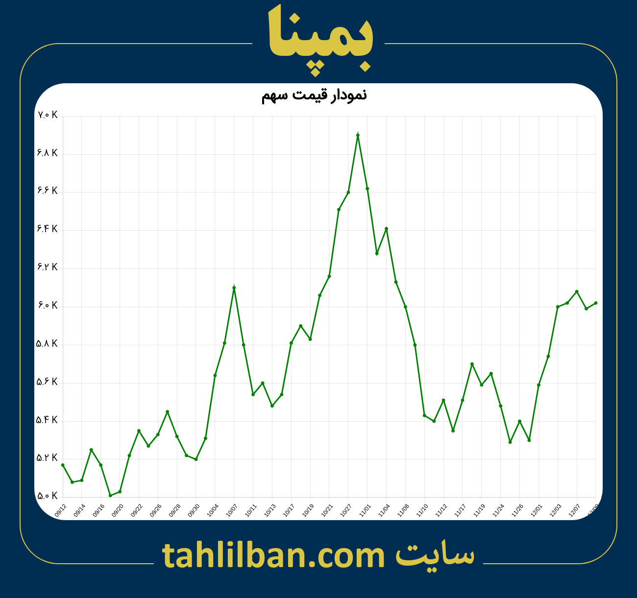 تصویر نمودار 3 ماهه قیمت سهم