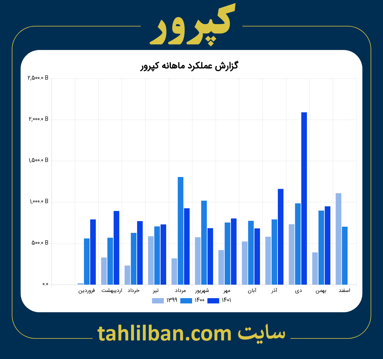 تصویر نمودار ماهانه