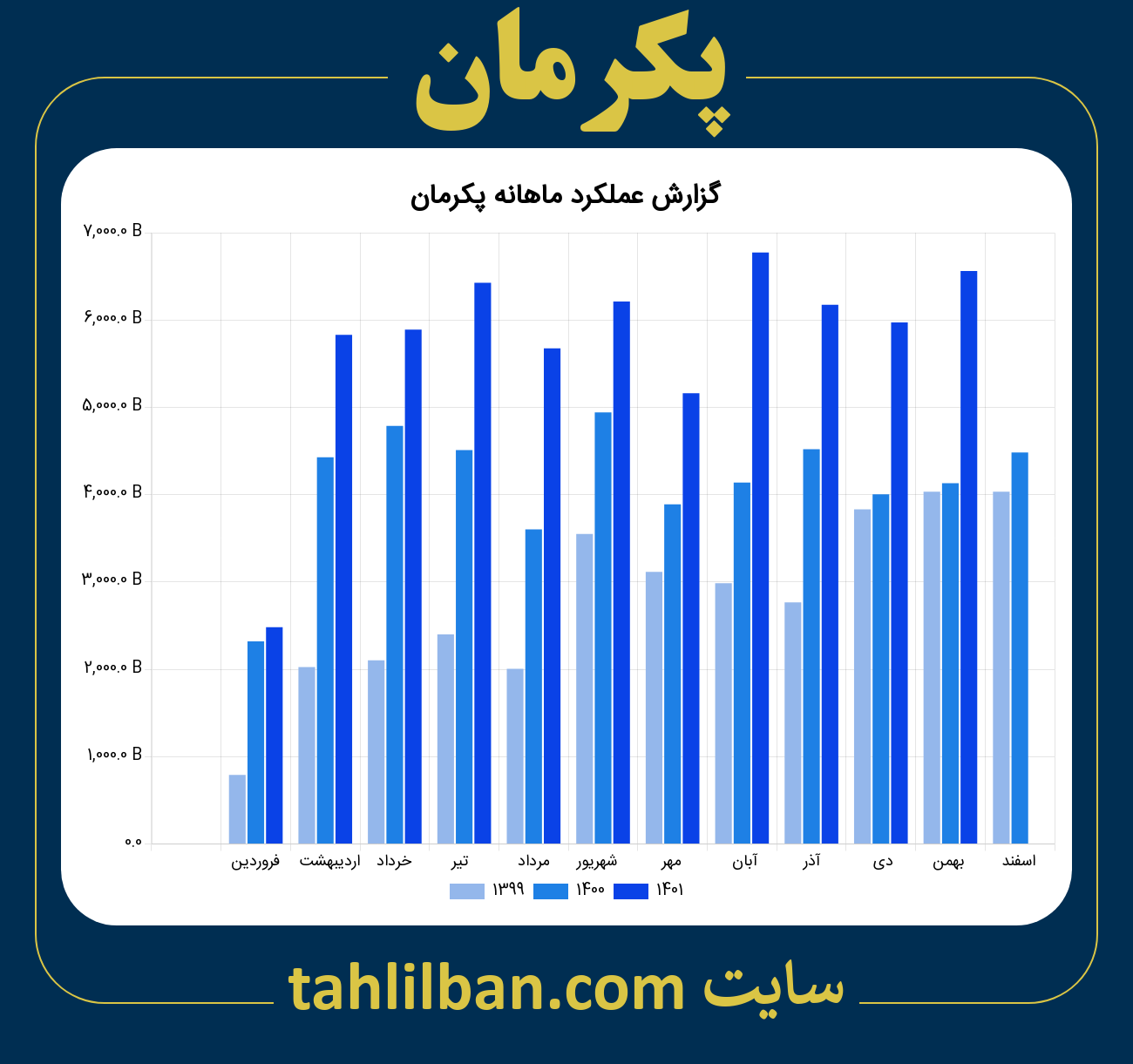 تصویر نمودار ماهانه