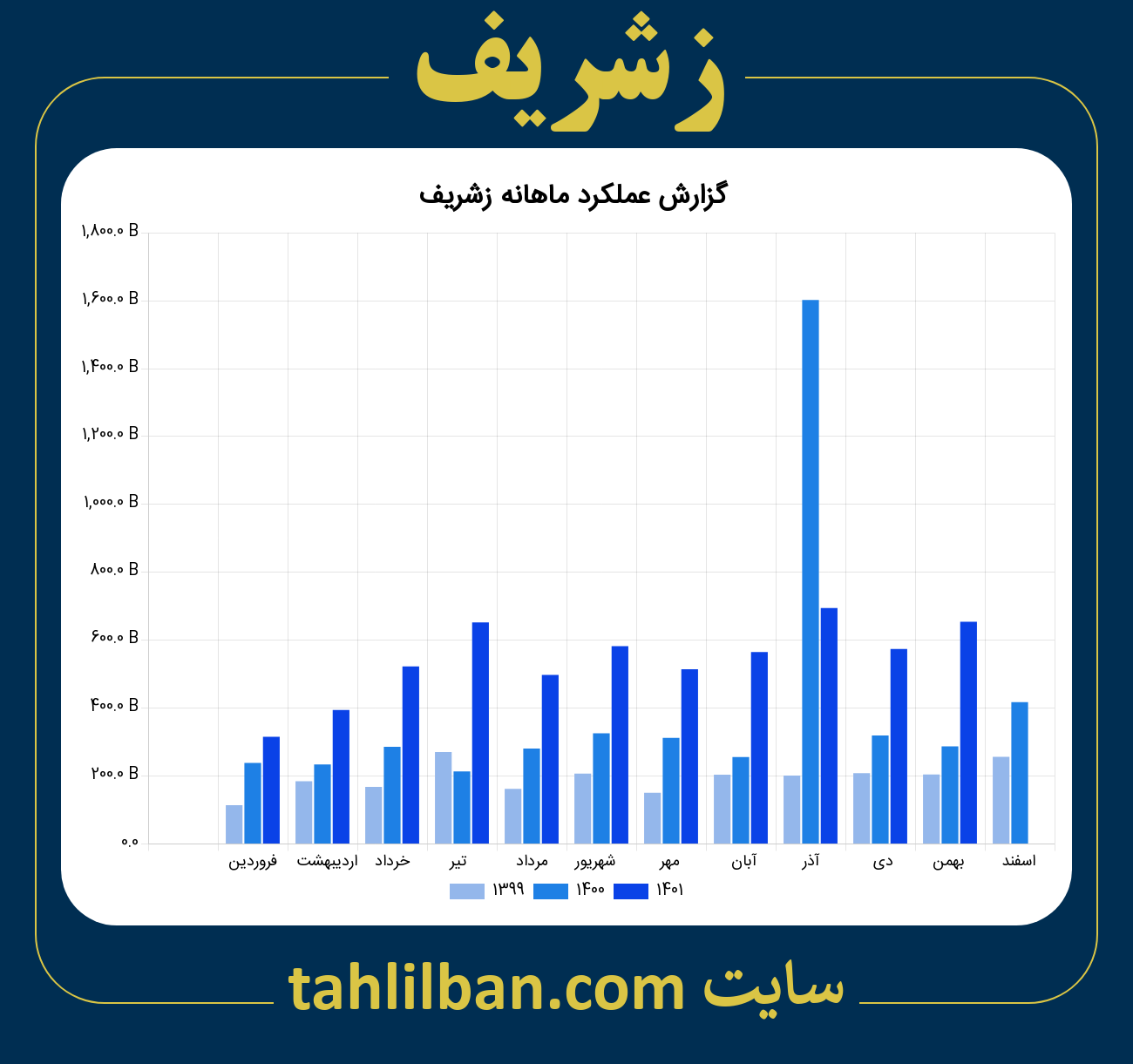 تصویر نمودار ماهانه