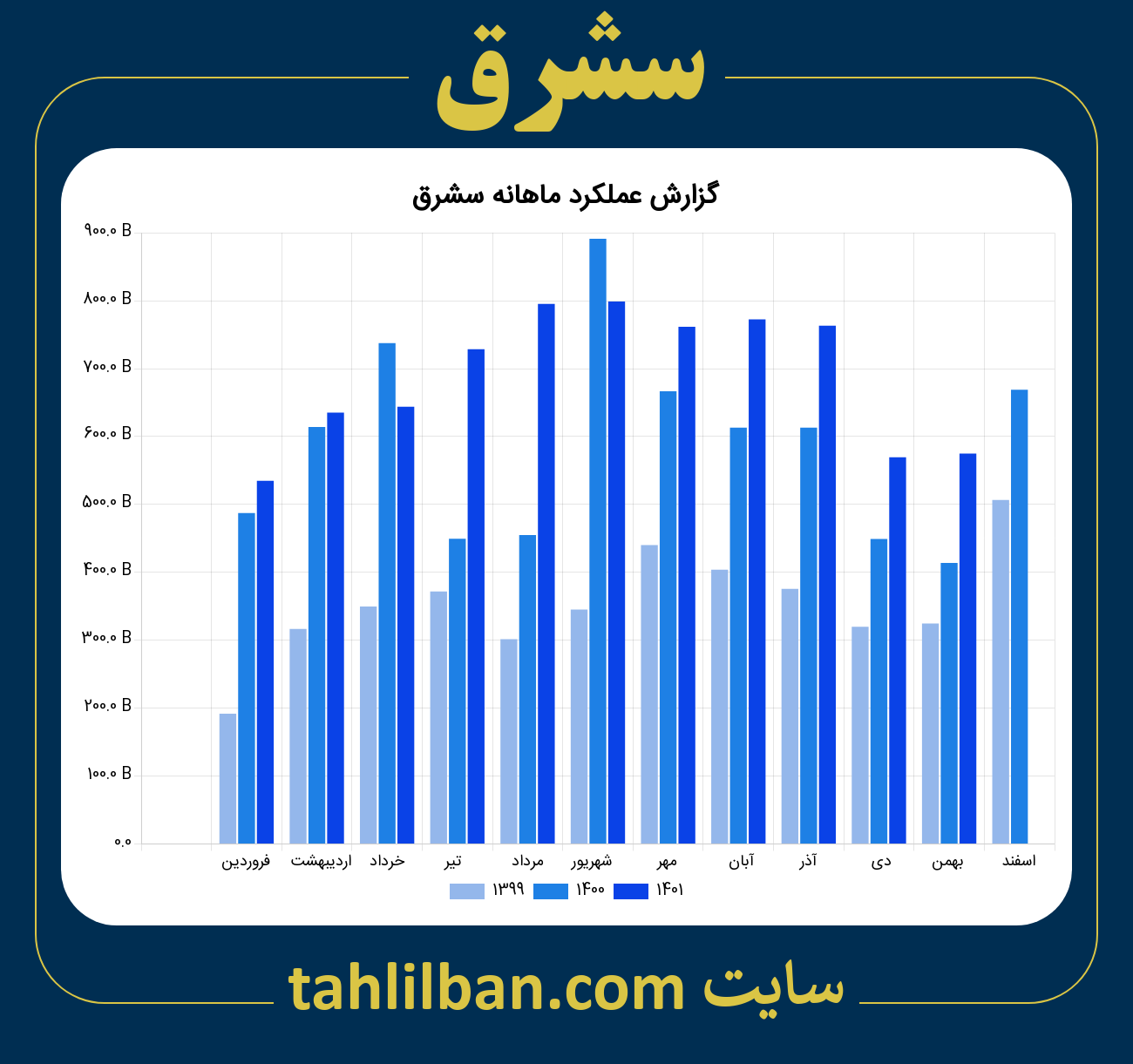 تصویر نمودار ماهانه