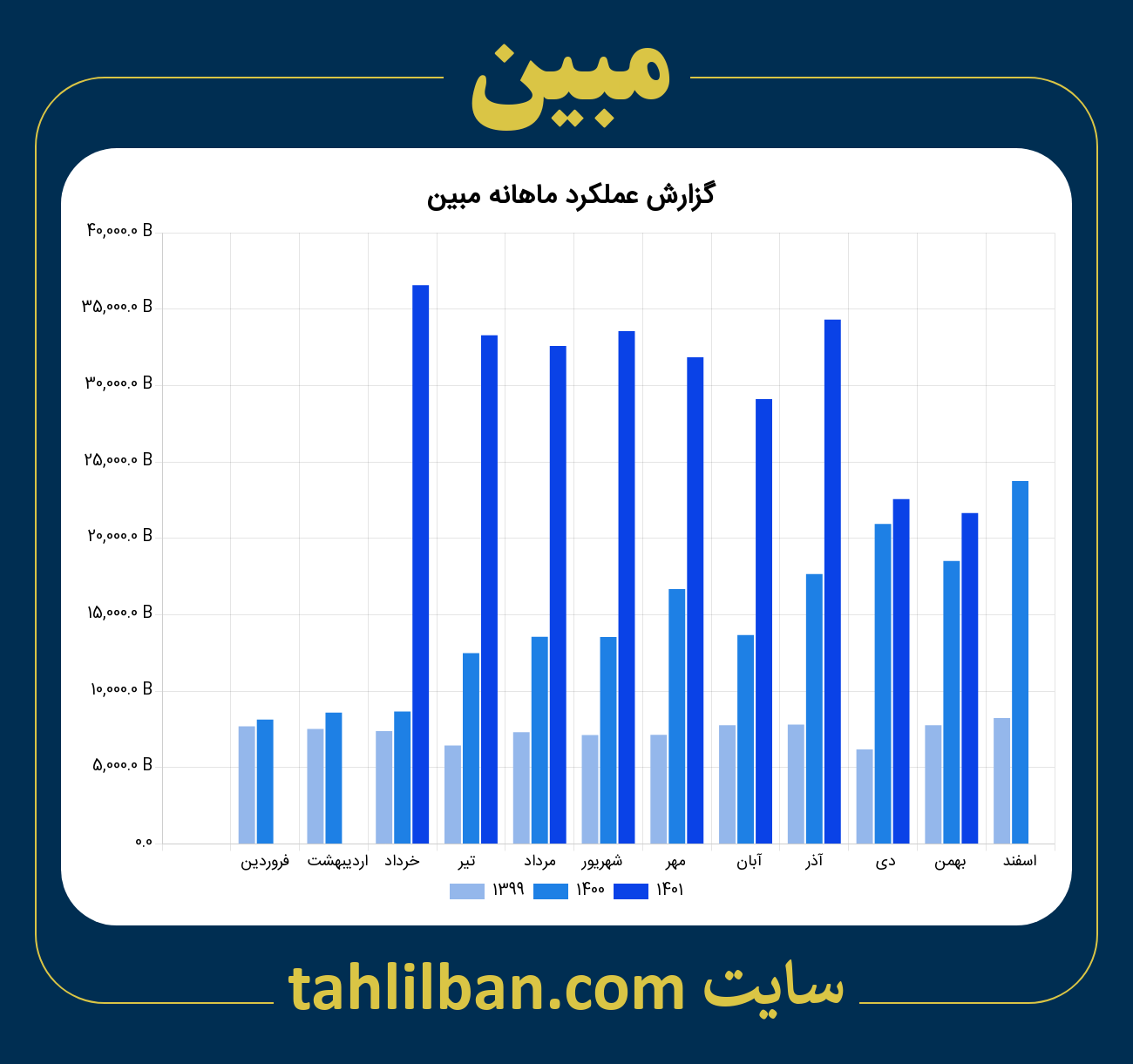 تصویر نمودار ماهانه