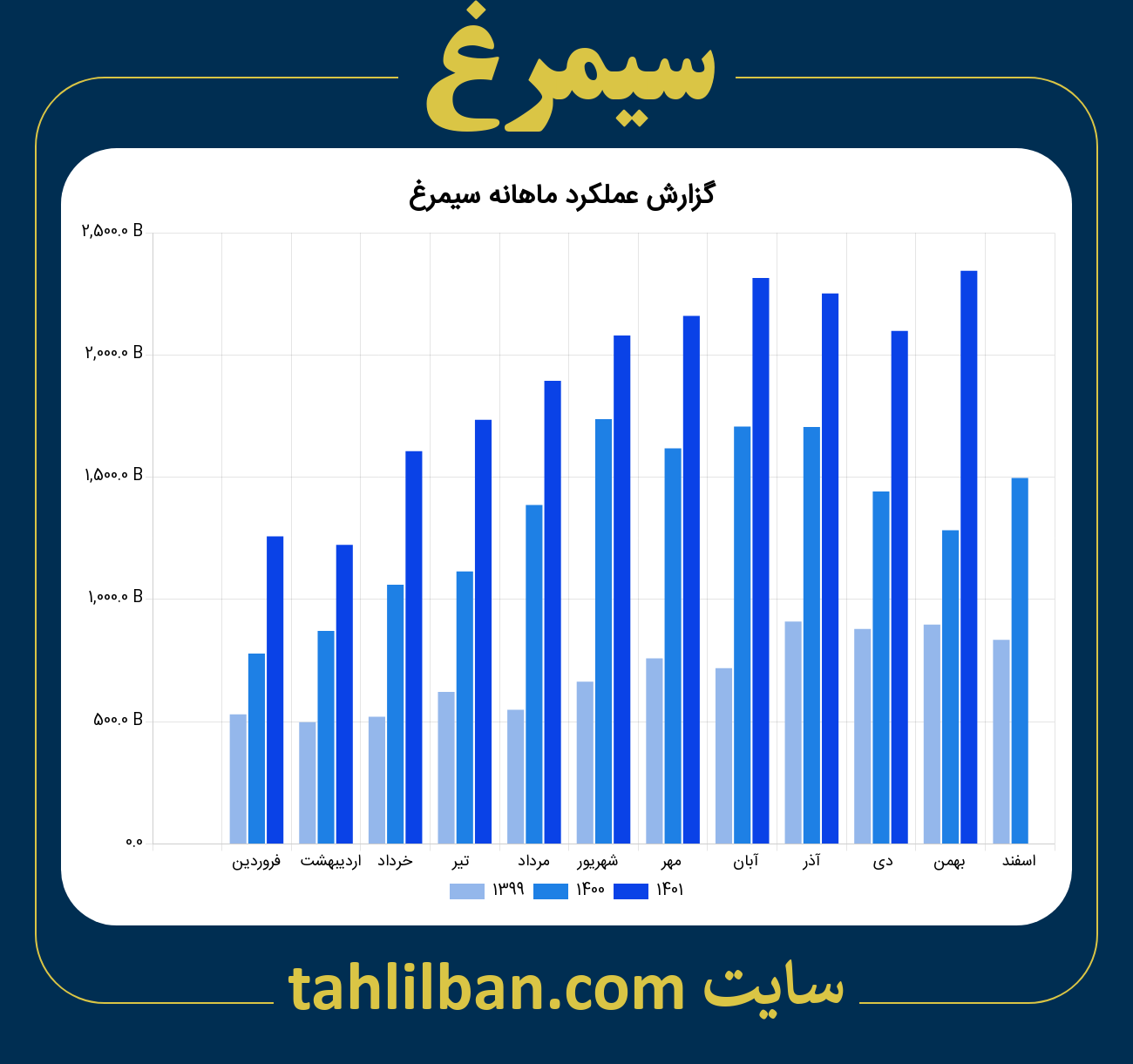 تصویر نمودار ماهانه