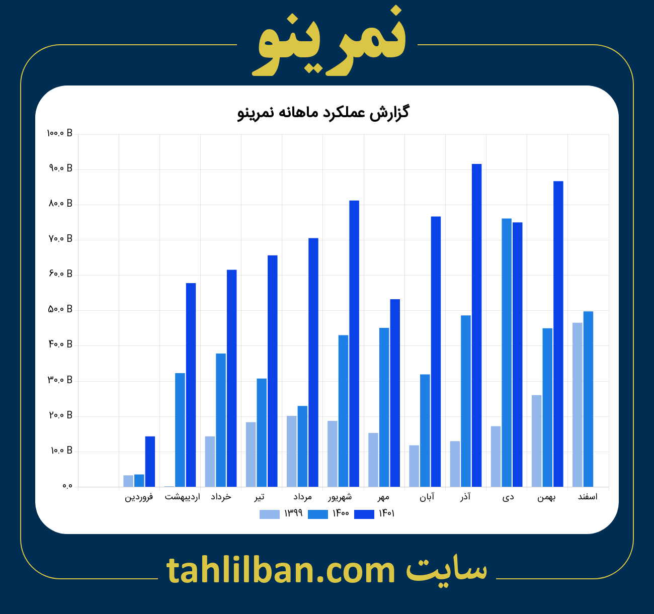 تصویر نمودار ماهانه