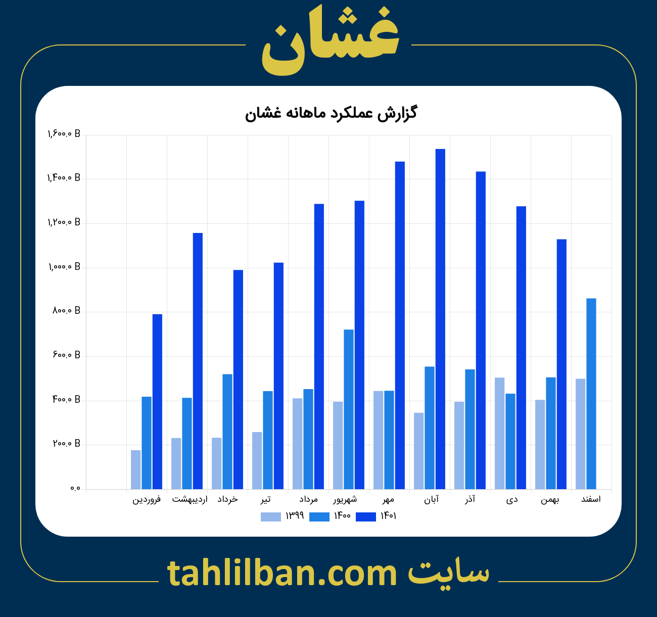 تصویر نمودار ماهانه