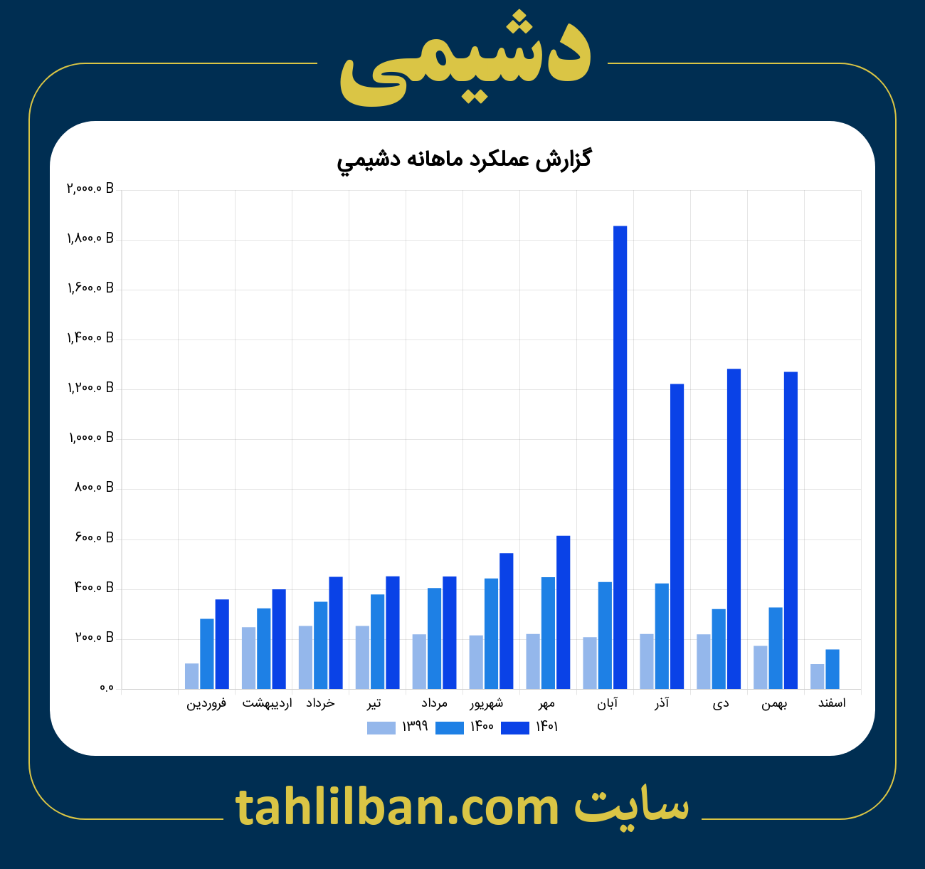 تصویر نمودار ماهانه