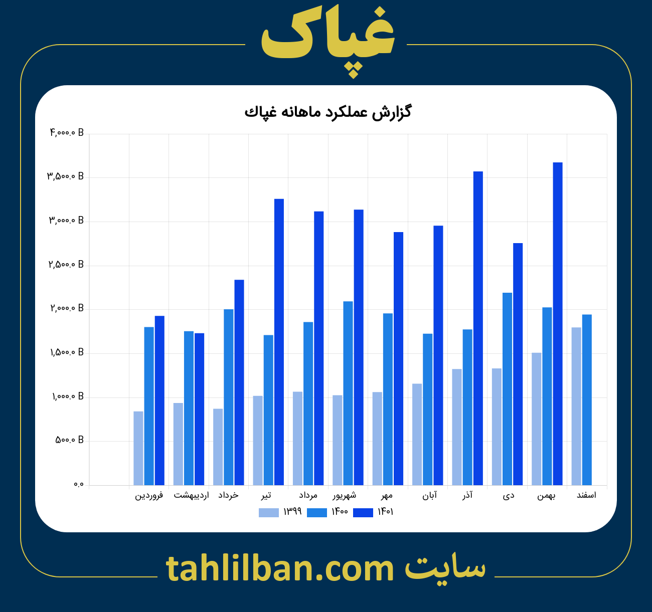 تصویر نمودار ماهانه