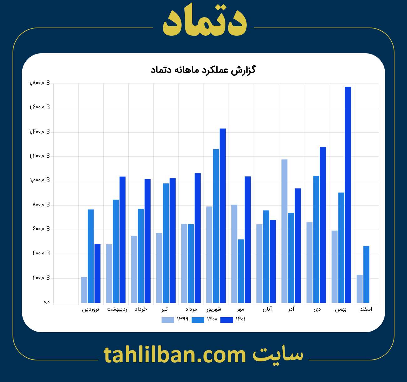 تصویر نمودار ماهانه