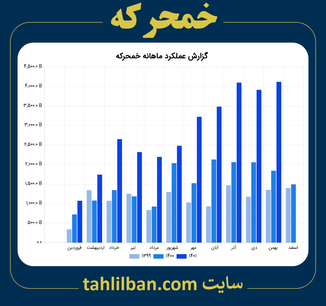 تصویر نمودار ماهانه