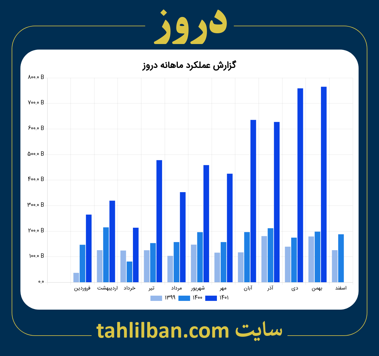 تصویر نمودار ماهانه