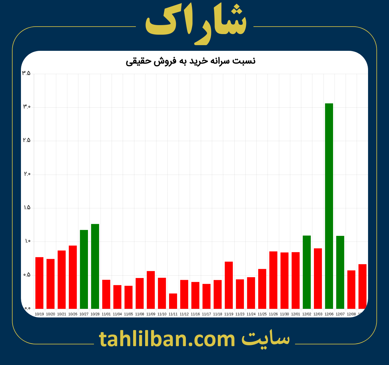 تصویر نمودار نسبت سرانه خرید به فروش حقیقی