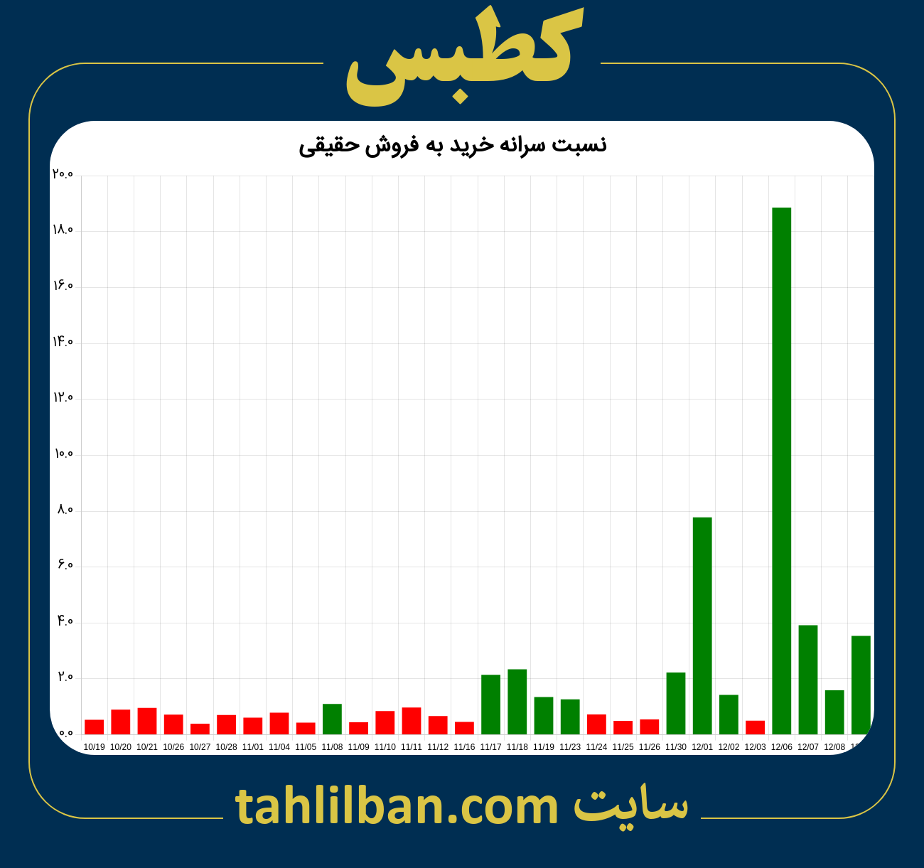 تصویر نمودار نسبت سرانه خرید به فروش حقیقی