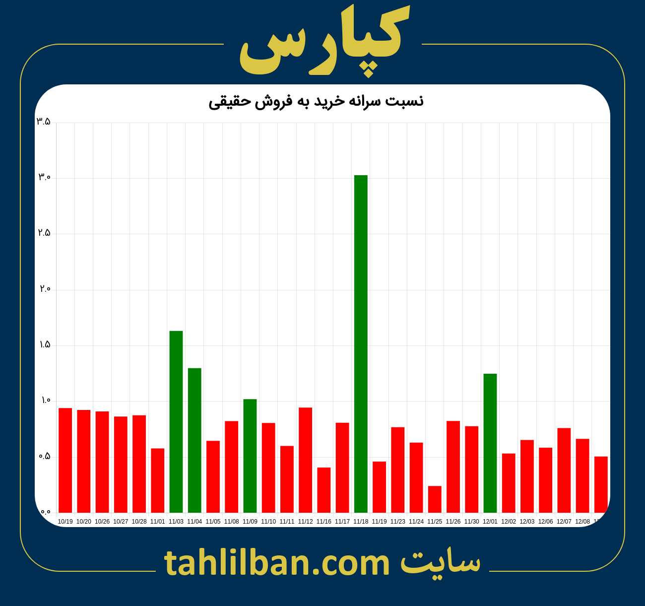 تصویر نمودار نسبت سرانه خرید به فروش حقیقی