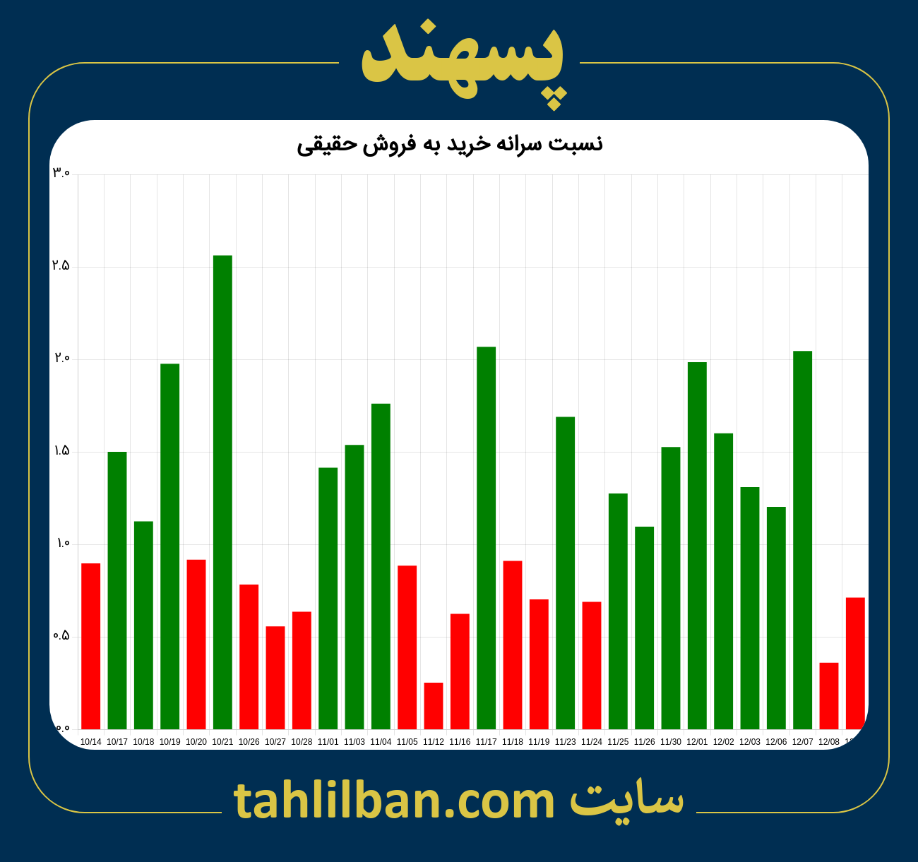 تصویر نمودار نسبت سرانه خرید به فروش حقیقی