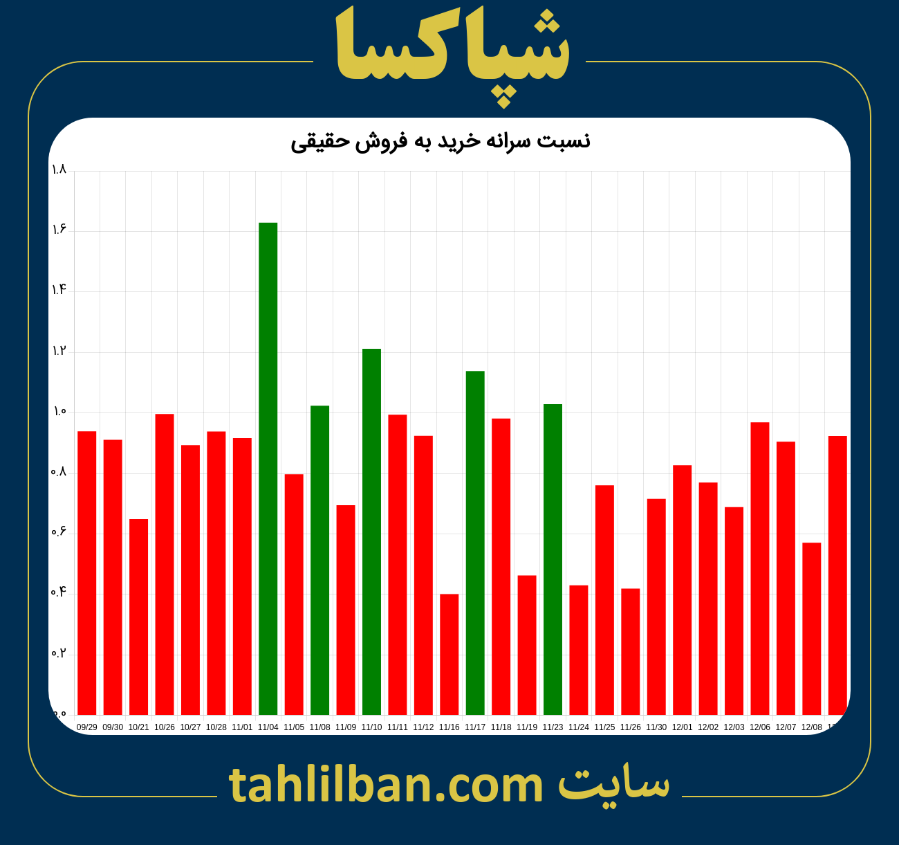 تصویر نمودار نسبت سرانه خرید به فروش حقیقی