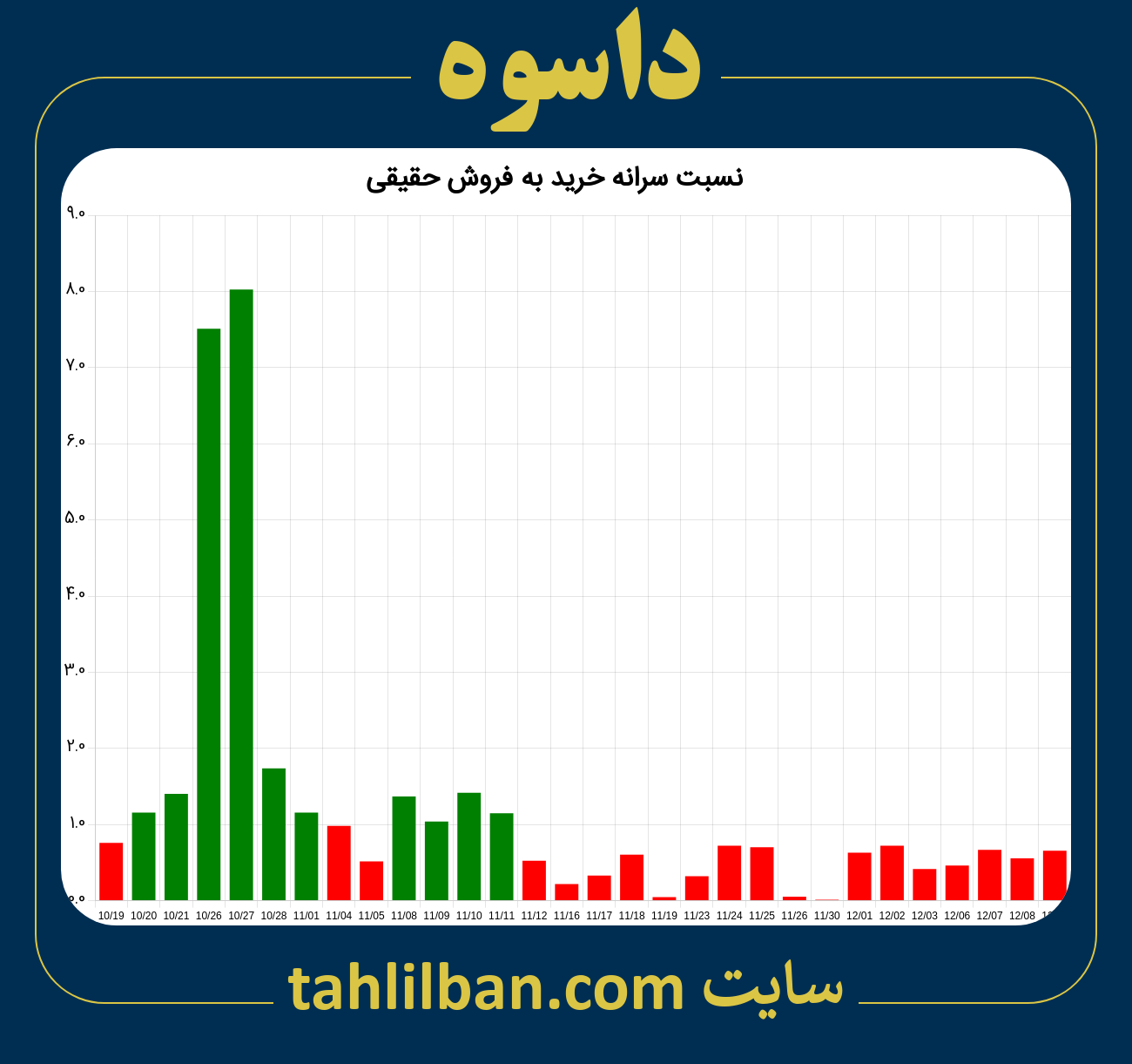 تصویر نمودار نسبت سرانه خرید به فروش حقیقی