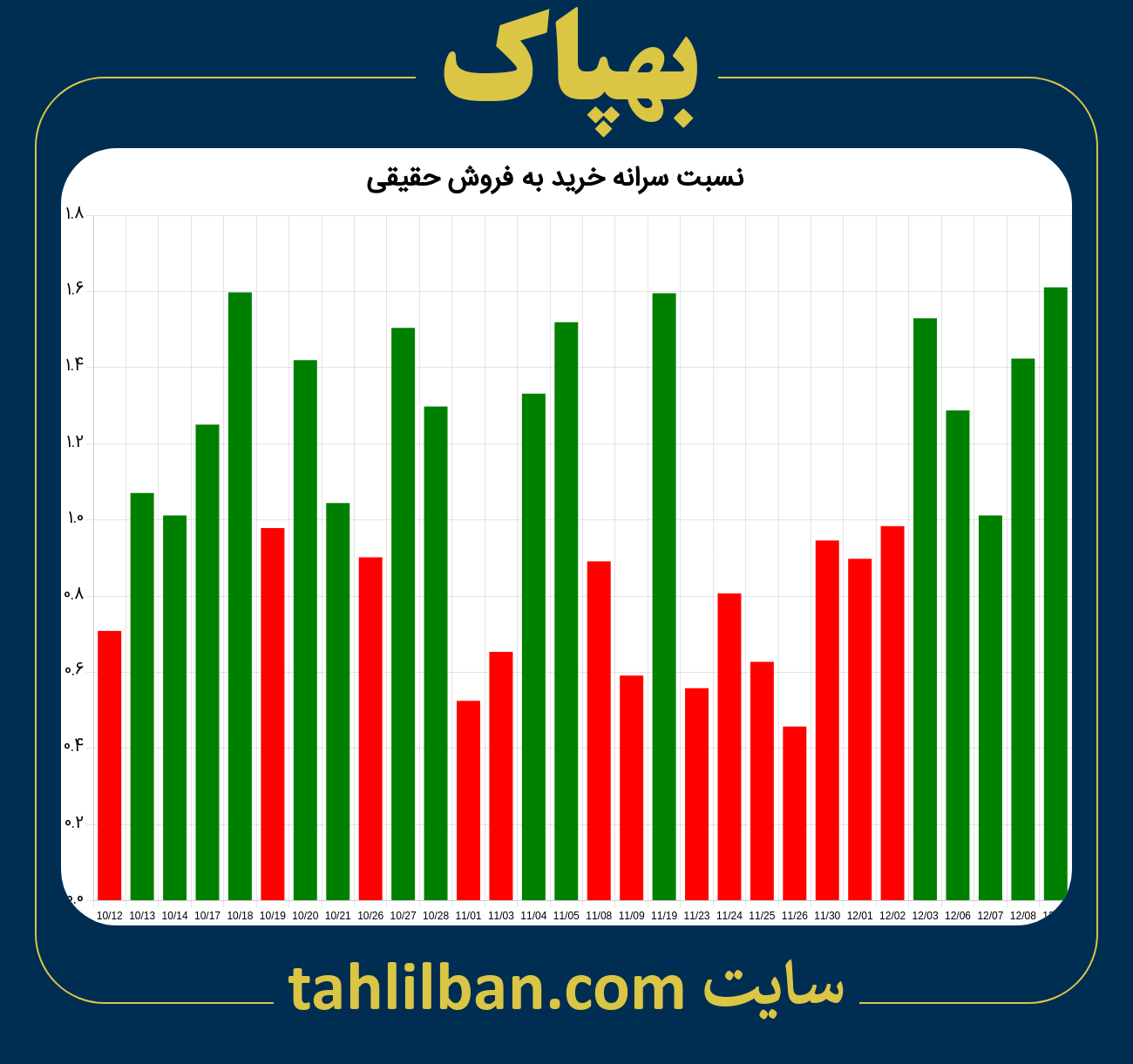 تصویر نمودار نسبت سرانه خرید به فروش حقیقی