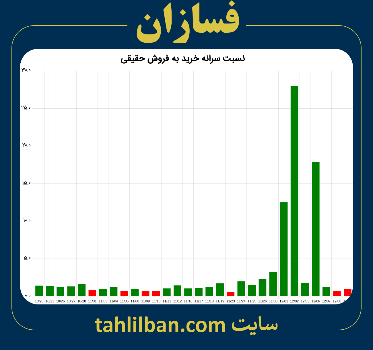 تصویر نمودار نسبت سرانه خرید به فروش حقیقی