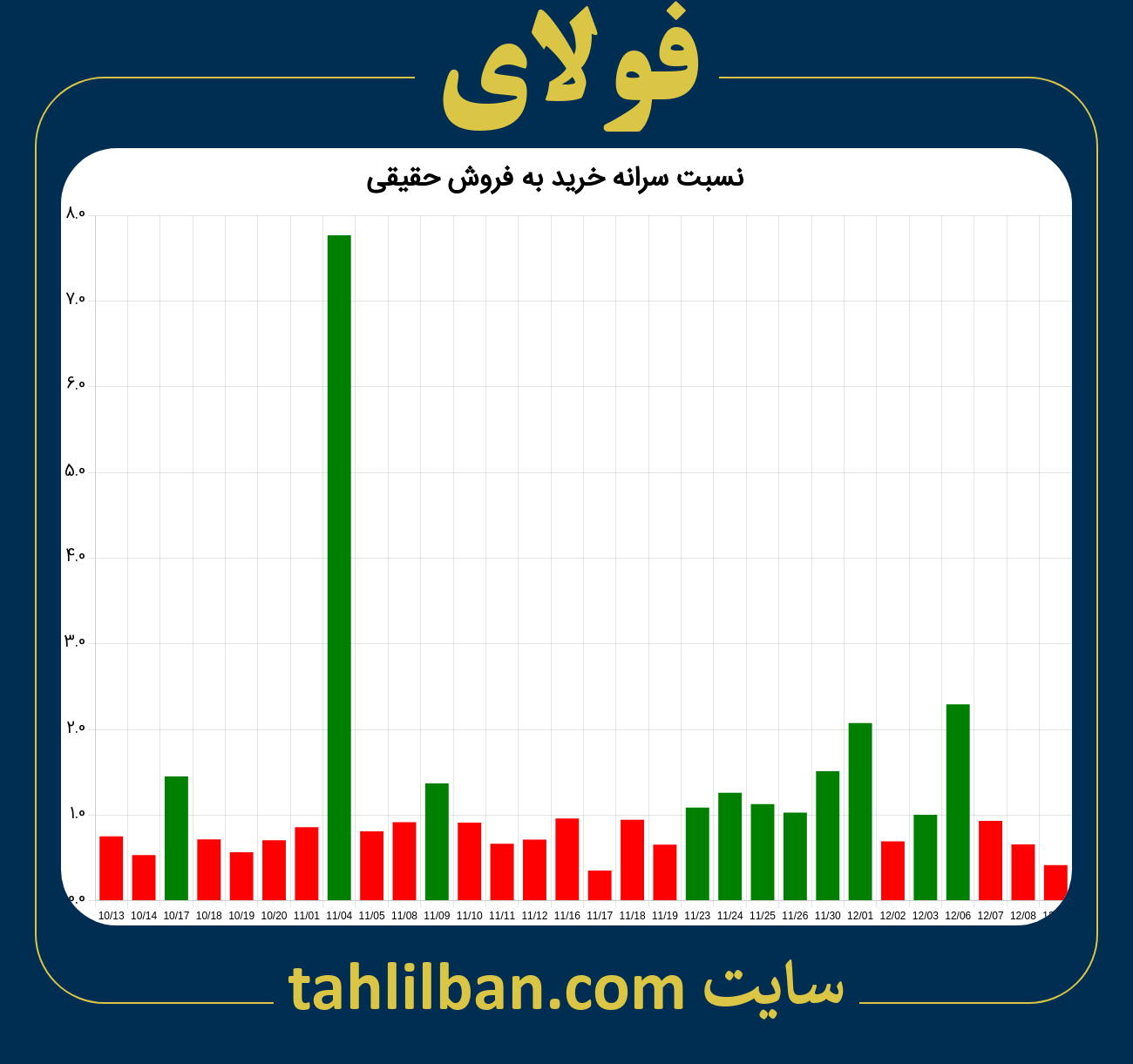 تصویر نمودار نسبت سرانه خرید به فروش حقیقی