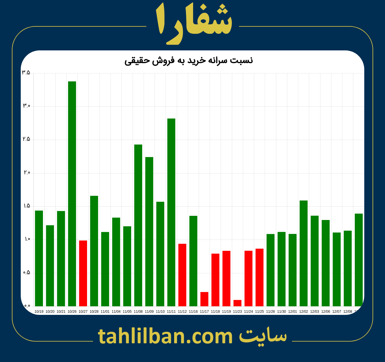 تصویر نمودار نسبت سرانه خرید به فروش حقیقی