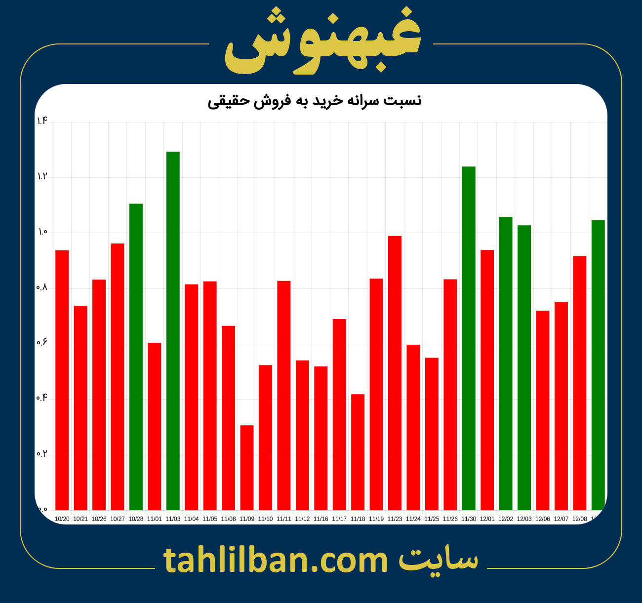 تصویر نمودار نسبت سرانه خرید به فروش حقیقی