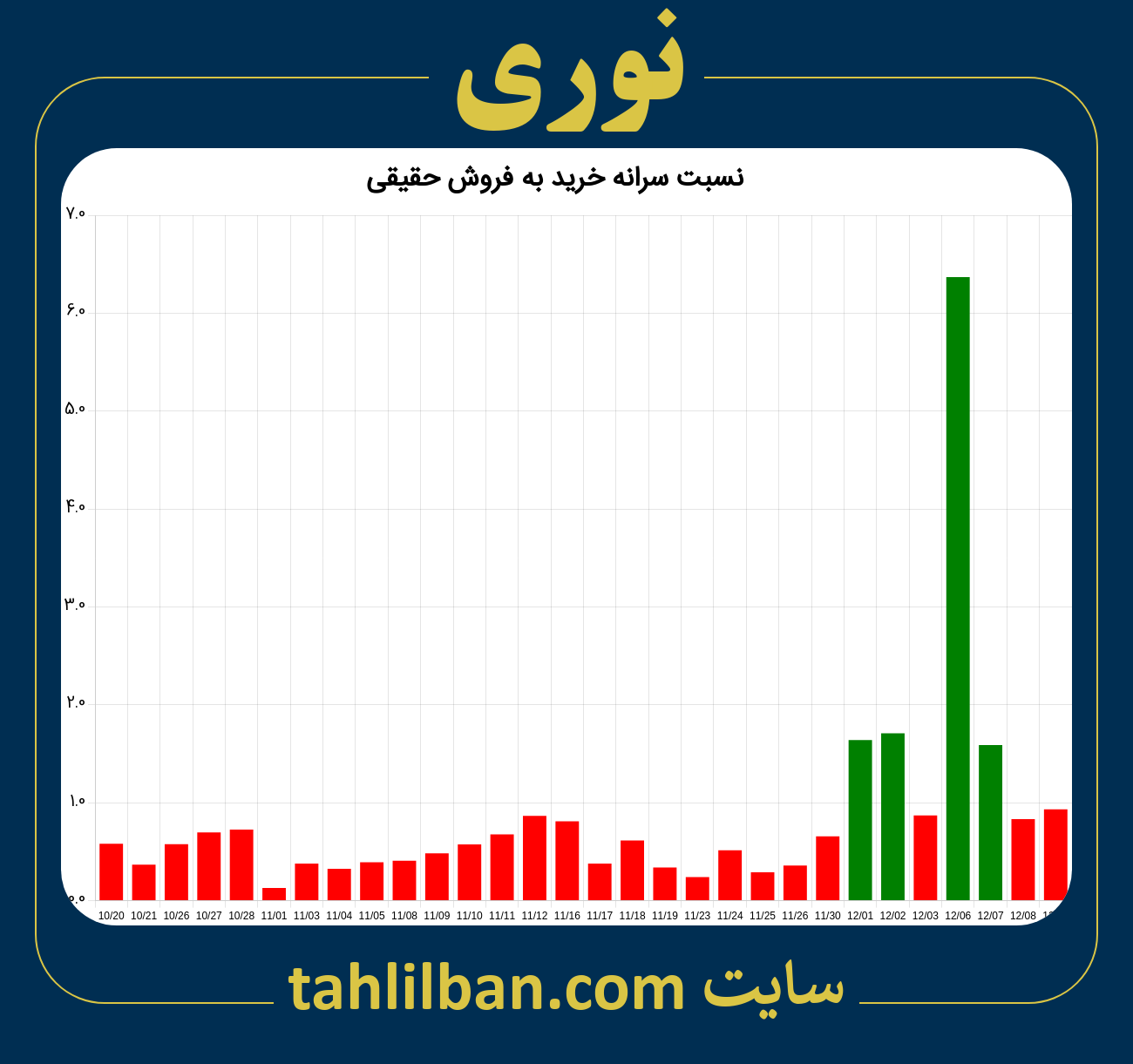 تصویر نمودار نسبت سرانه خرید به فروش حقیقی