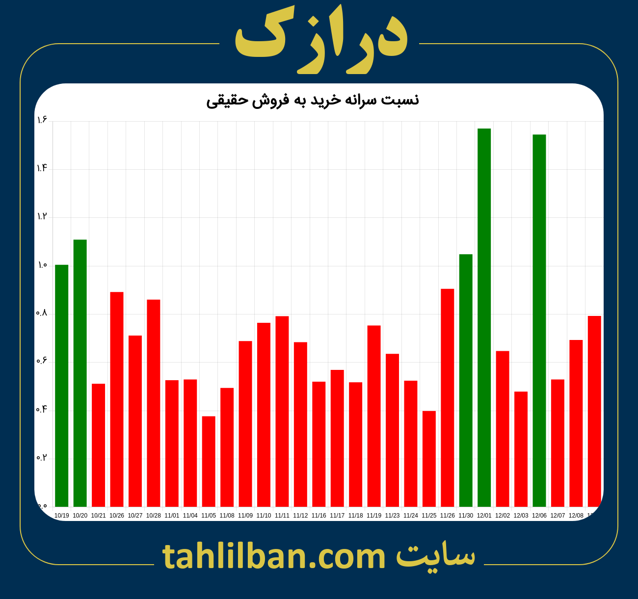 تصویر نمودار نسبت سرانه خرید به فروش حقیقی