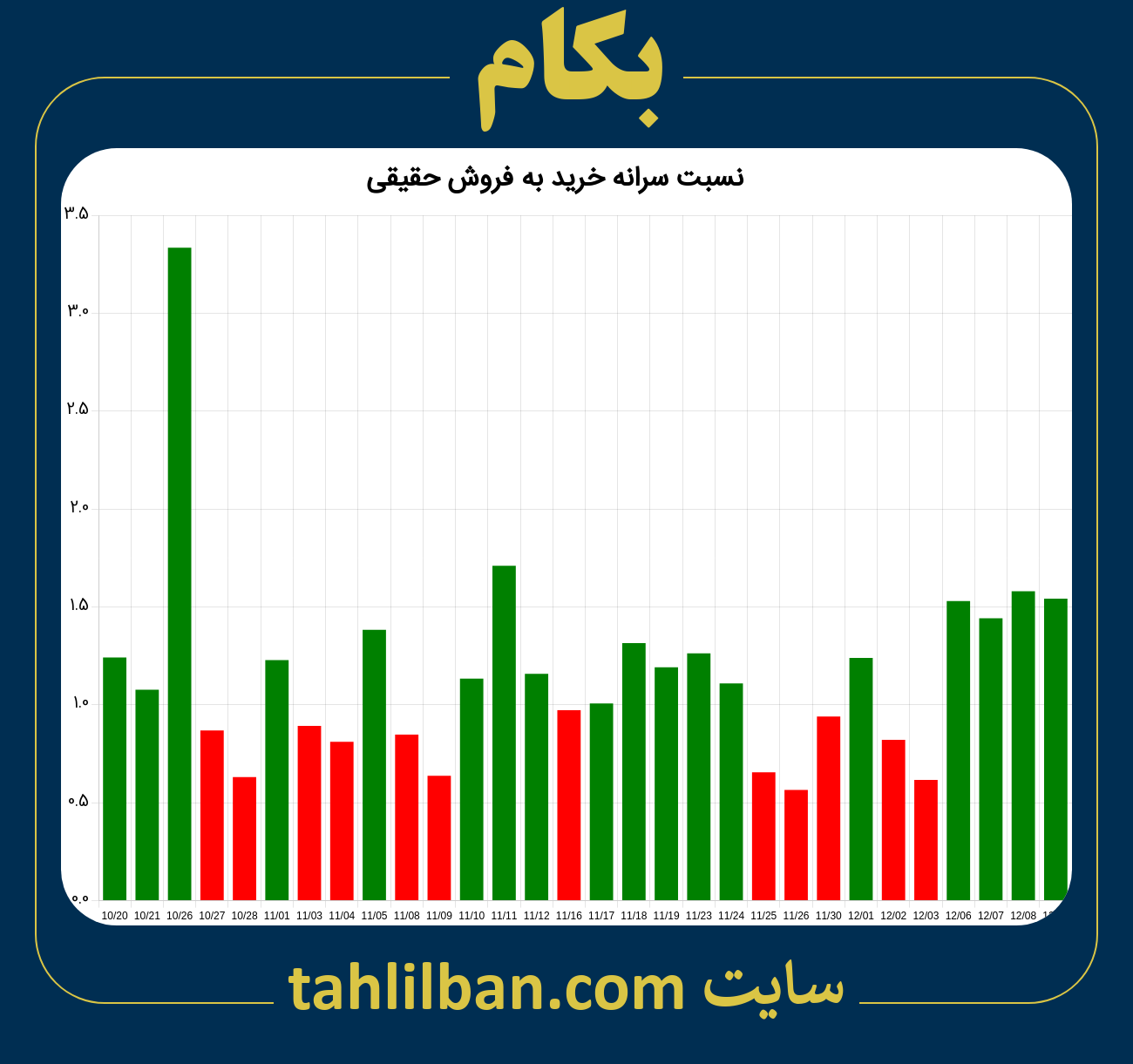 تصویر نمودار نسبت سرانه خرید به فروش حقیقی