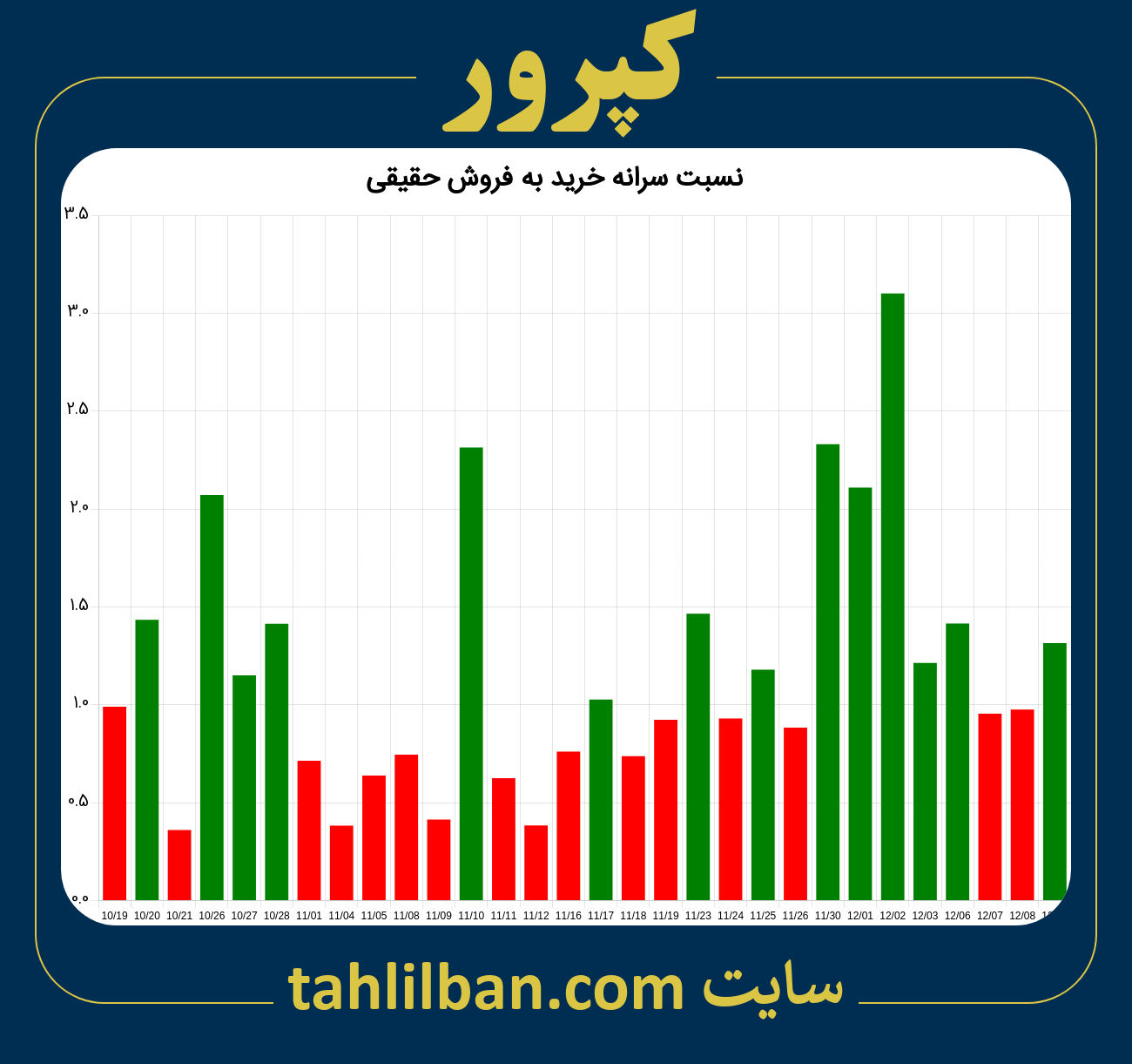 تصویر نمودار نسبت سرانه خرید به فروش حقیقی