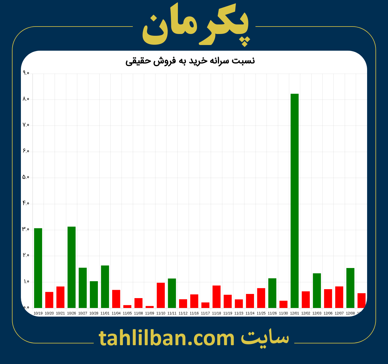 تصویر نمودار نسبت سرانه خرید به فروش حقیقی