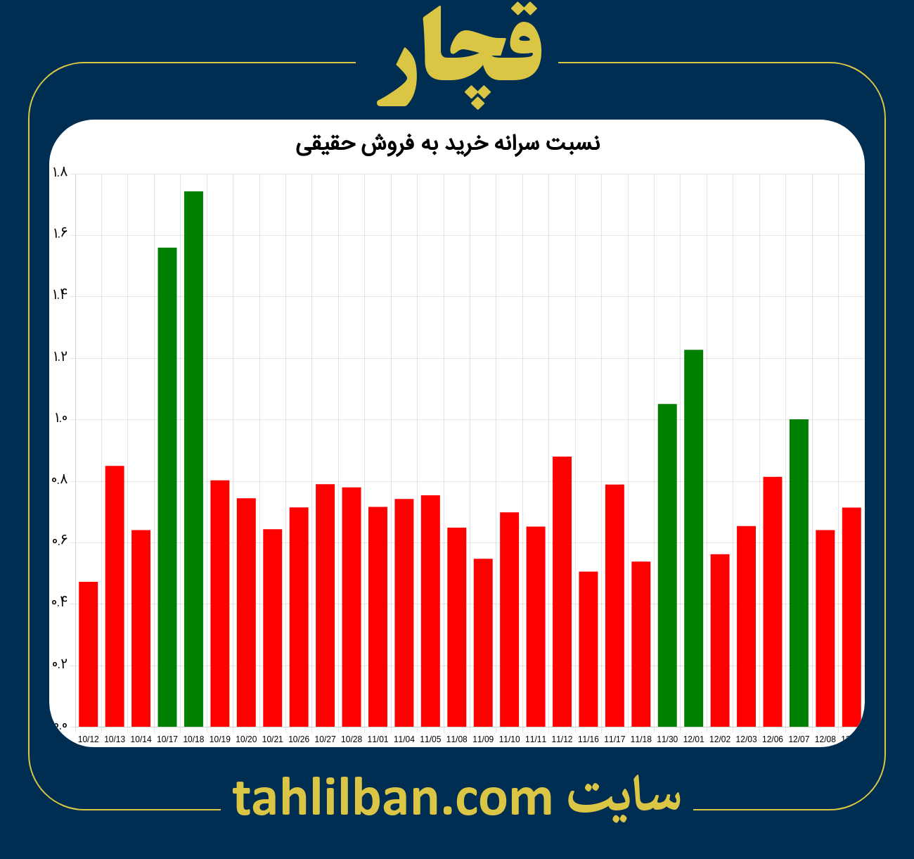 تصویر نمودار نسبت سرانه خرید به فروش حقیقی