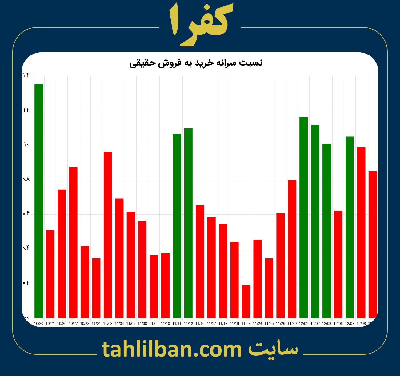 تصویر نمودار نسبت سرانه خرید به فروش حقیقی