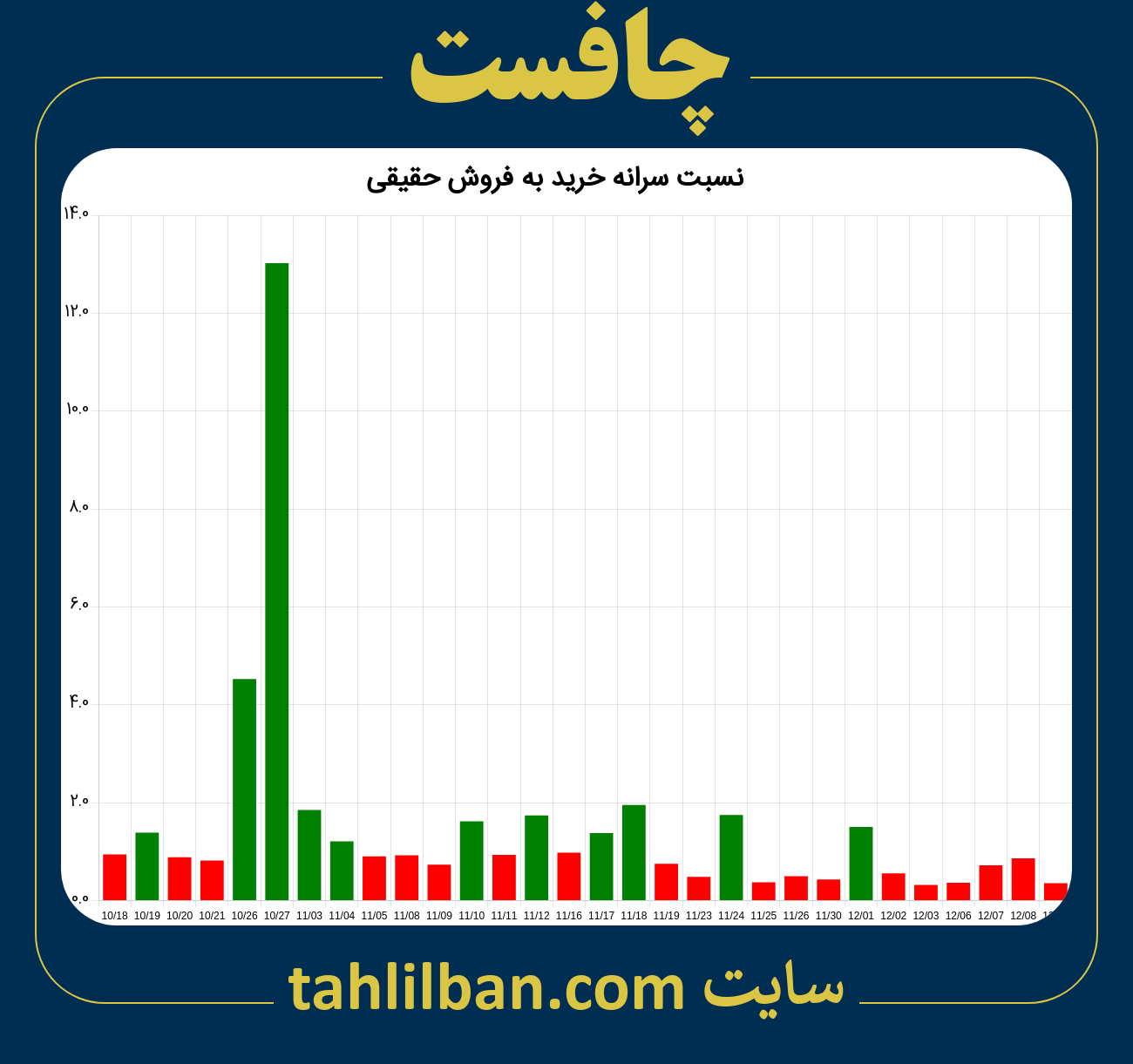 تصویر نمودار نسبت سرانه خرید به فروش حقیقی