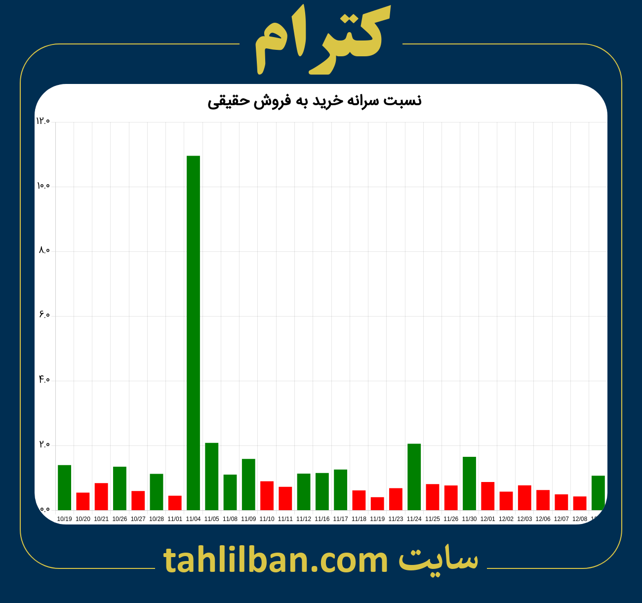 تصویر نمودار نسبت سرانه خرید به فروش حقیقی