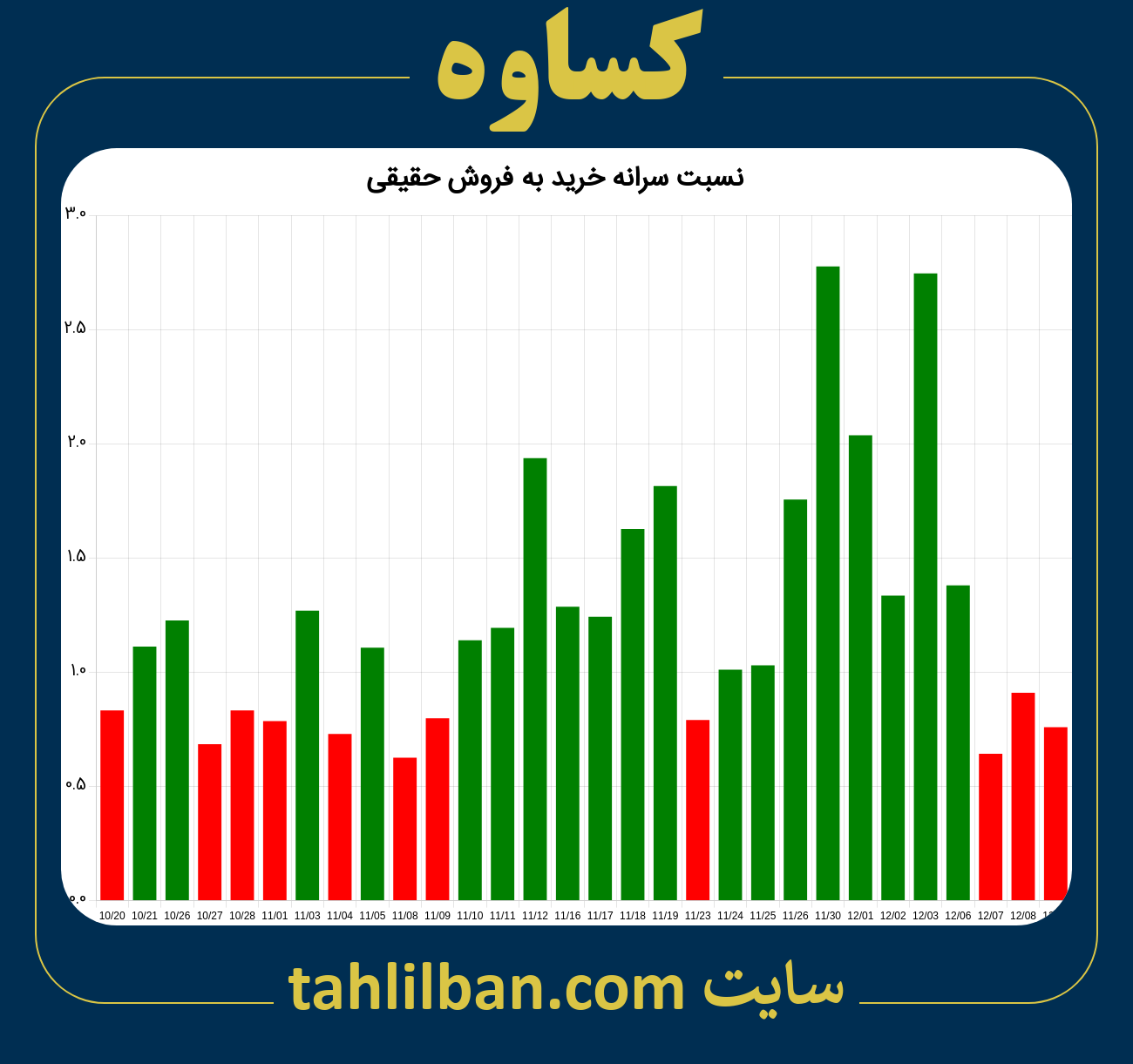 تصویر نمودار نسبت سرانه خرید به فروش حقیقی