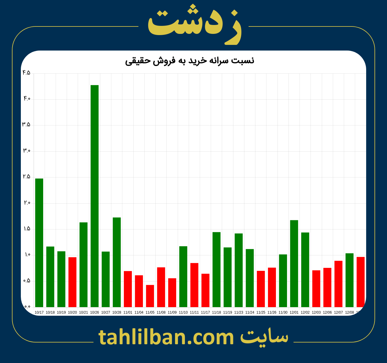 تصویر نمودار نسبت سرانه خرید به فروش حقیقی