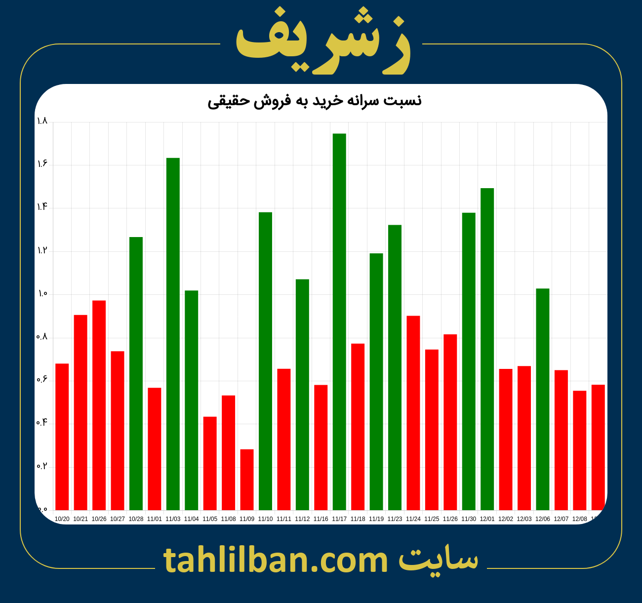 تصویر نمودار نسبت سرانه خرید به فروش حقیقی