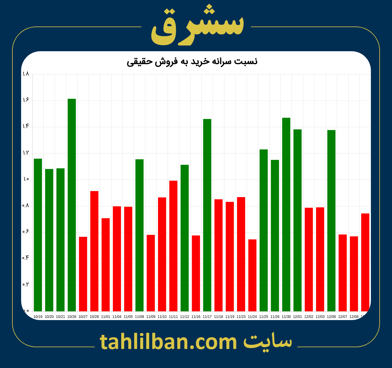 تصویر نمودار نسبت سرانه خرید به فروش حقیقی