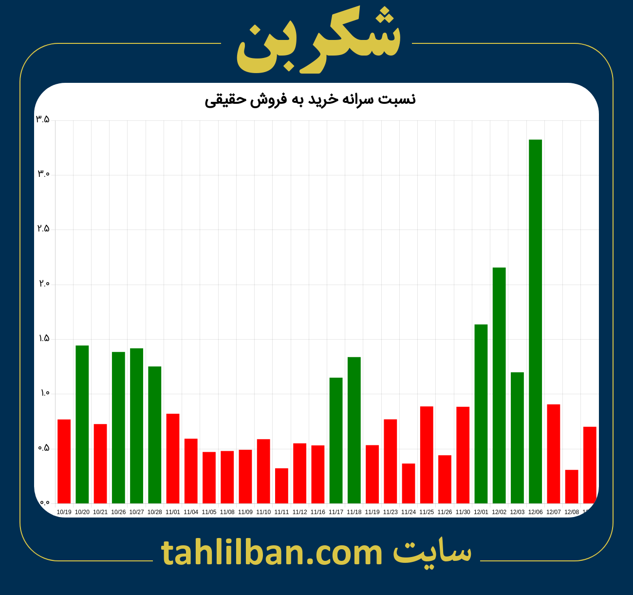 تصویر نمودار نسبت سرانه خرید به فروش حقیقی