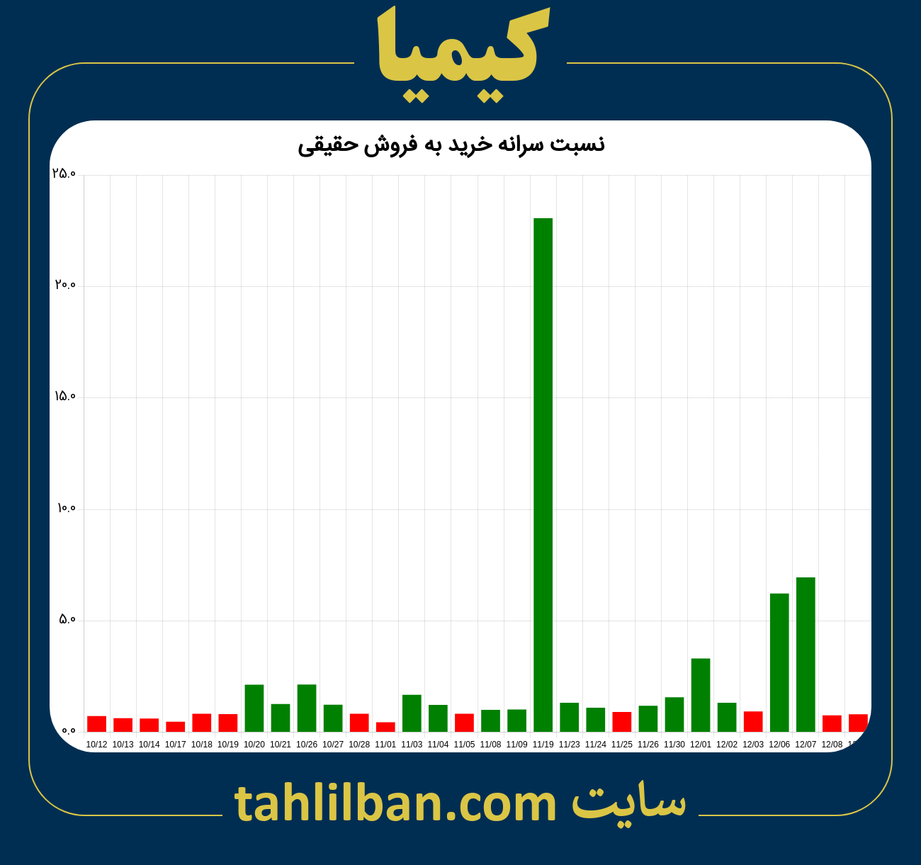 تصویر نمودار نسبت سرانه خرید به فروش حقیقی