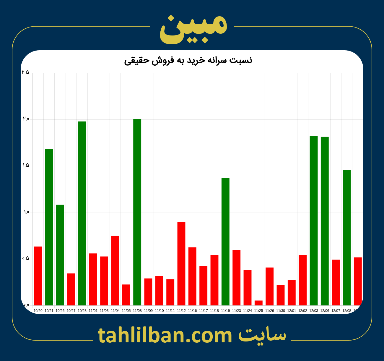 تصویر نمودار نسبت سرانه خرید به فروش حقیقی