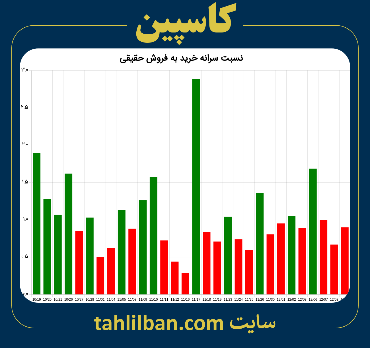 تصویر نمودار نسبت سرانه خرید به فروش حقیقی