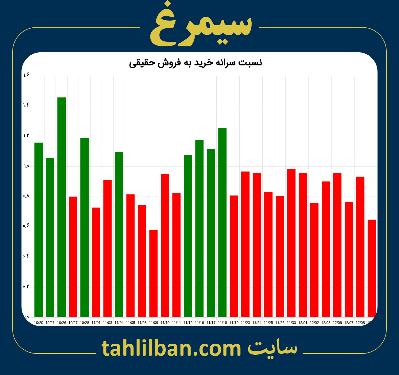 تصویر نمودار نسبت سرانه خرید به فروش حقیقی