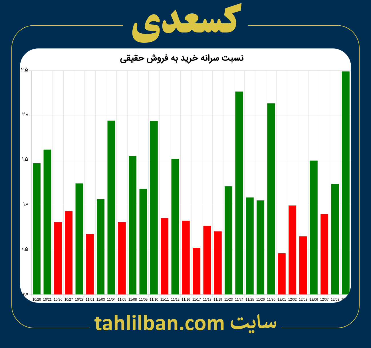 تصویر نمودار نسبت سرانه خرید به فروش حقیقی