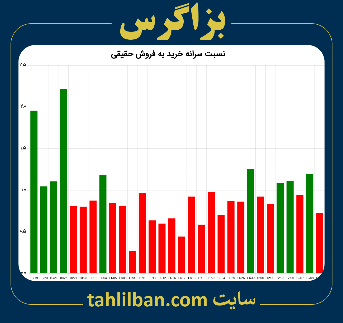 تصویر نمودار نسبت سرانه خرید به فروش حقیقی